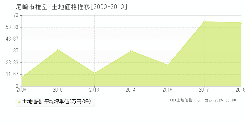 尼崎市椎堂の土地価格推移グラフ 