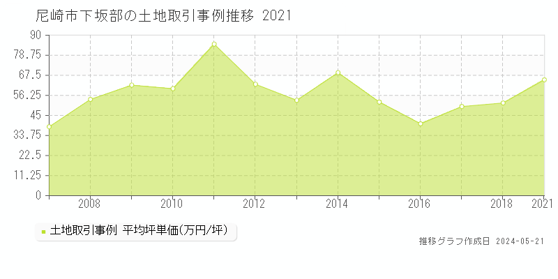 尼崎市下坂部の土地価格推移グラフ 