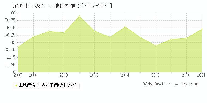 下坂部(尼崎市)の土地価格推移グラフ(坪単価)[2007-2021年]