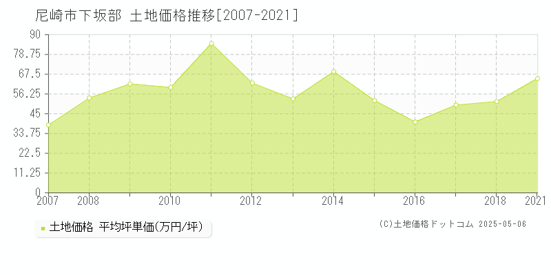 尼崎市下坂部の土地価格推移グラフ 