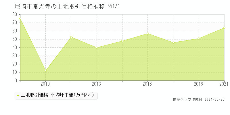 尼崎市常光寺の土地価格推移グラフ 