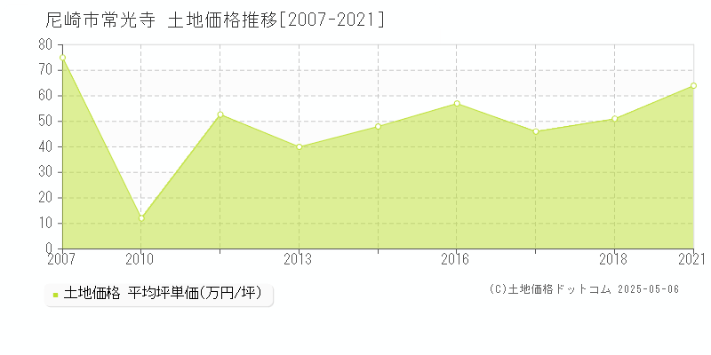 常光寺(尼崎市)の土地価格推移グラフ(坪単価)[2007-2021年]