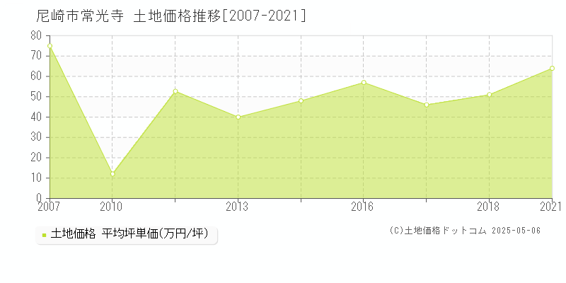 尼崎市常光寺の土地価格推移グラフ 