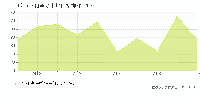 尼崎市昭和通の土地価格推移グラフ 