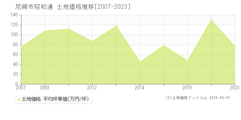 昭和通(尼崎市)の土地価格推移グラフ(坪単価)[2007-2023年]