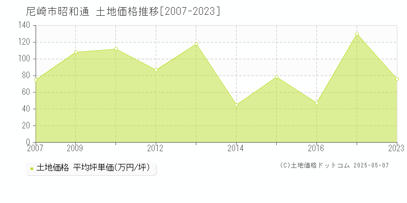 尼崎市昭和通の土地価格推移グラフ 