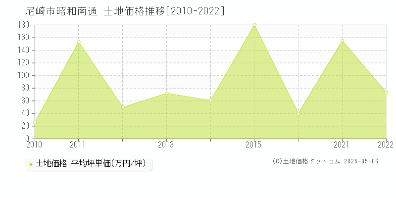 昭和南通(尼崎市)の土地価格推移グラフ(坪単価)[2010-2022年]