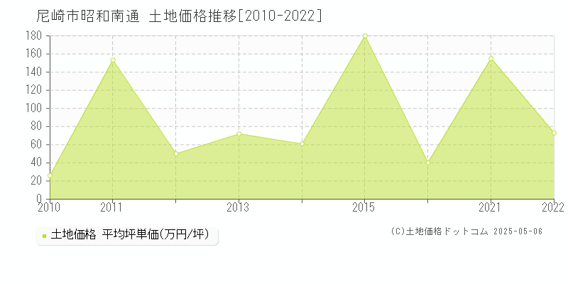 尼崎市昭和南通の土地取引事例推移グラフ 