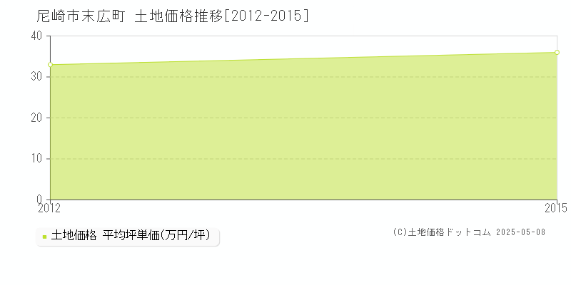 末広町(尼崎市)の土地価格推移グラフ(坪単価)[2012-2015年]