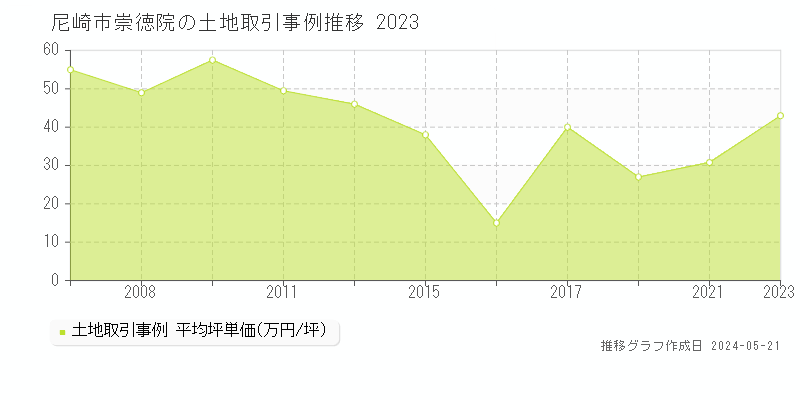 尼崎市崇徳院の土地取引価格推移グラフ 