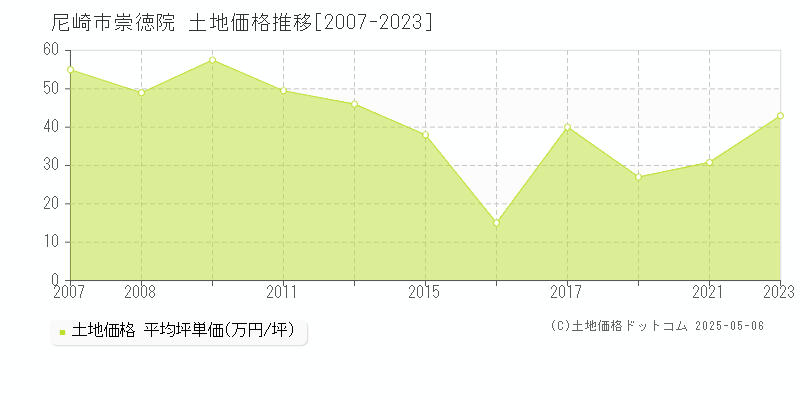 崇徳院(尼崎市)の土地価格推移グラフ(坪単価)[2007-2023年]