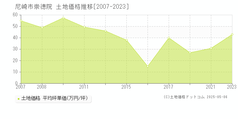 尼崎市崇徳院の土地取引価格推移グラフ 