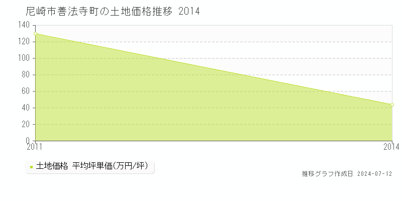 尼崎市善法寺町の土地価格推移グラフ 