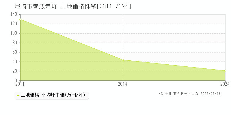 善法寺町(尼崎市)の土地価格推移グラフ(坪単価)[2011-2024年]