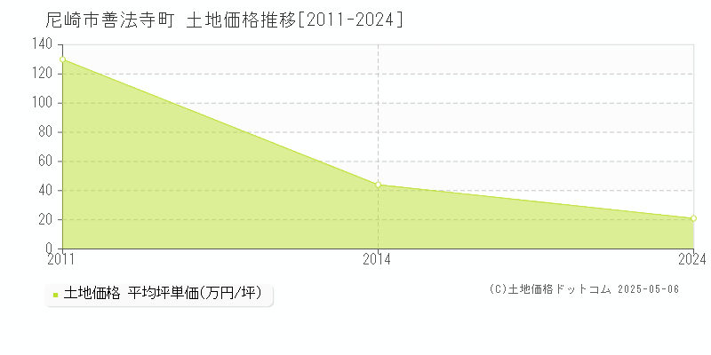 尼崎市善法寺町の土地価格推移グラフ 