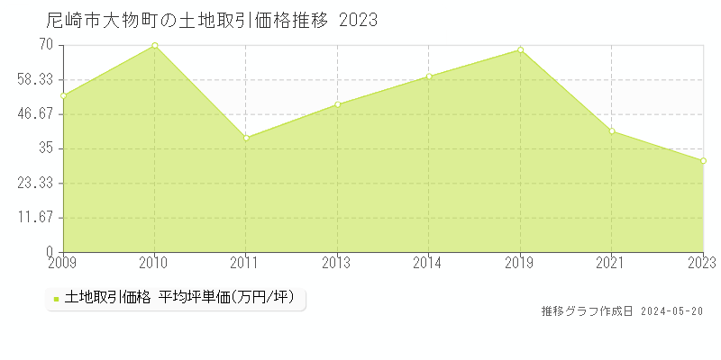 尼崎市大物町の土地取引事例推移グラフ 