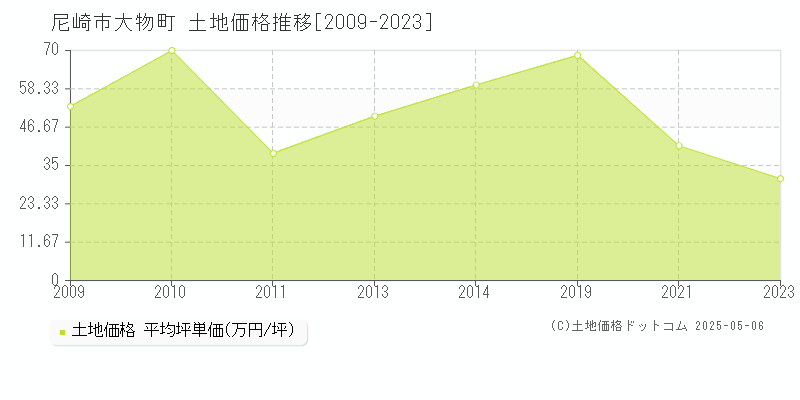 大物町(尼崎市)の土地価格推移グラフ(坪単価)[2009-2023年]