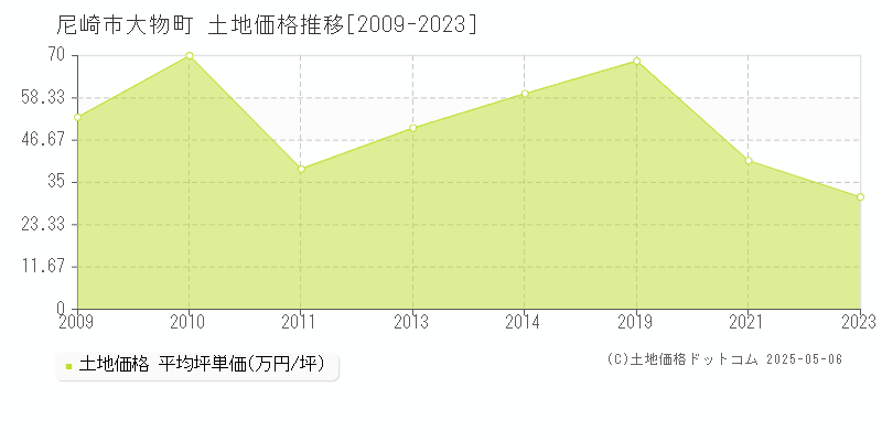 尼崎市大物町の土地取引事例推移グラフ 