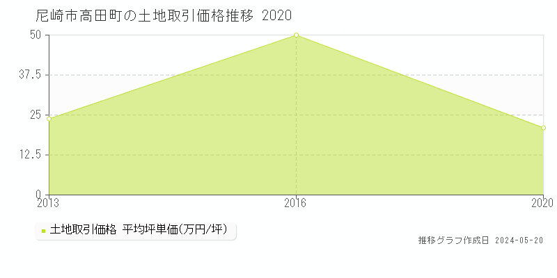 尼崎市高田町の土地価格推移グラフ 