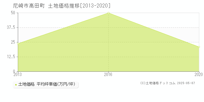 高田町(尼崎市)の土地価格推移グラフ(坪単価)[2013-2020年]