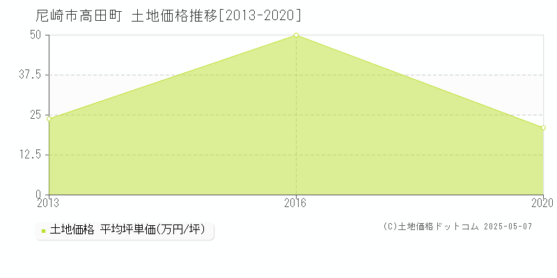 尼崎市高田町の土地価格推移グラフ 