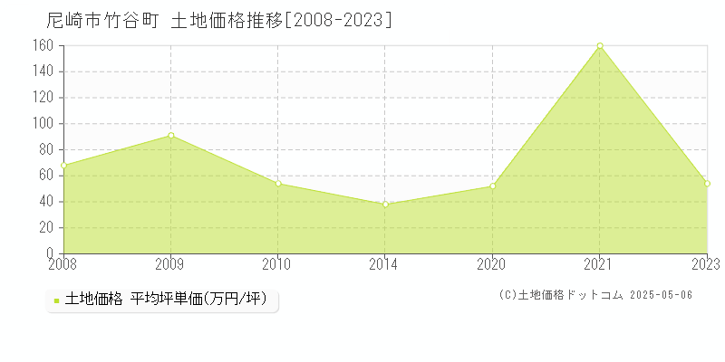 竹谷町(尼崎市)の土地価格推移グラフ(坪単価)[2008-2023年]