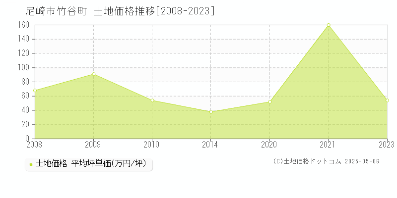 尼崎市竹谷町の土地価格推移グラフ 