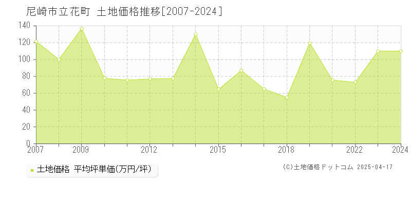 尼崎市立花町の土地価格推移グラフ 