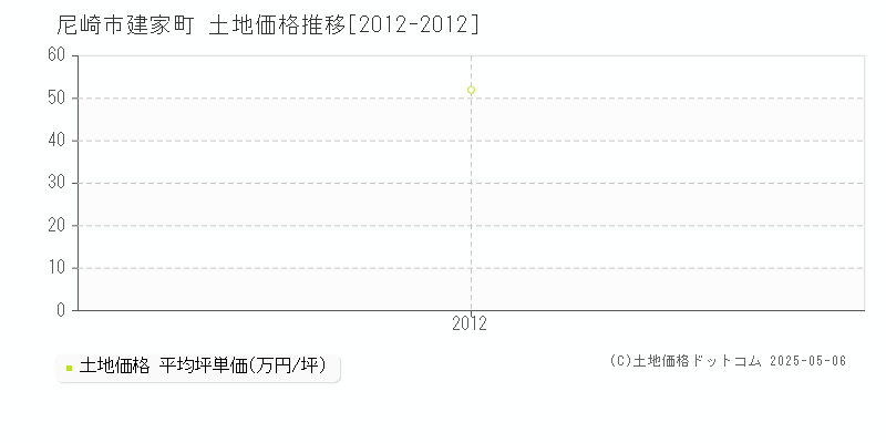 建家町(尼崎市)の土地価格推移グラフ(坪単価)[2012-2012年]