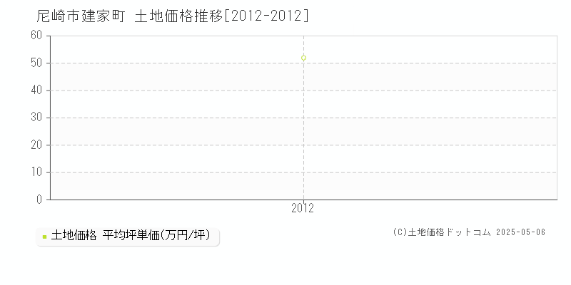 尼崎市建家町の土地取引事例推移グラフ 