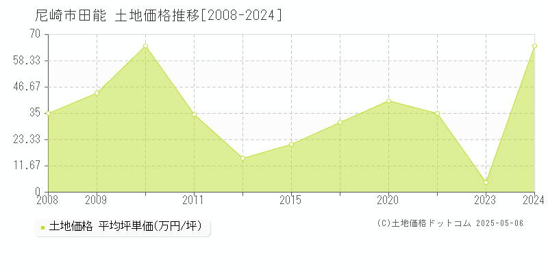 田能(尼崎市)の土地価格推移グラフ(坪単価)[2008-2024年]