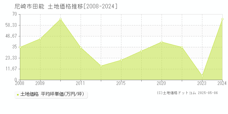 尼崎市田能の土地価格推移グラフ 