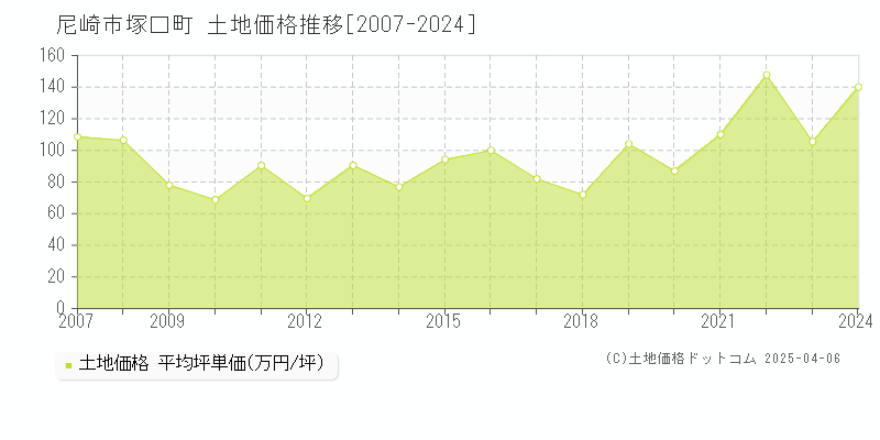 尼崎市塚口町の土地価格推移グラフ 