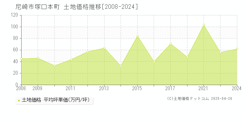 尼崎市塚口本町の土地価格推移グラフ 