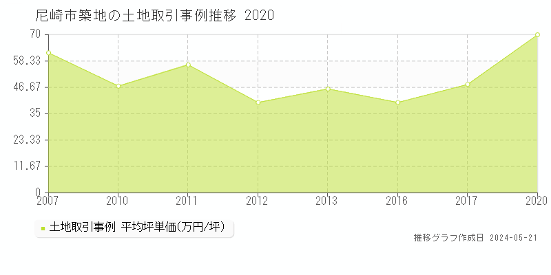 尼崎市築地の土地価格推移グラフ 