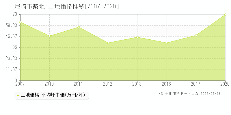 築地(尼崎市)の土地価格推移グラフ(坪単価)[2007-2020年]