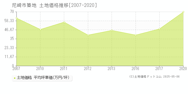 尼崎市築地の土地価格推移グラフ 