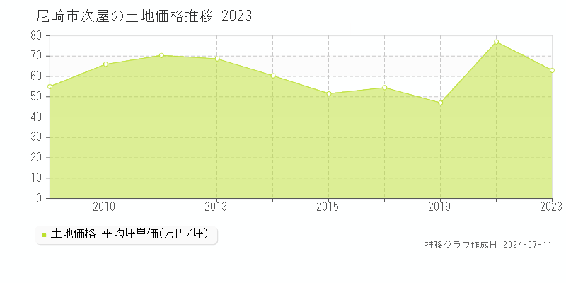 尼崎市次屋の土地価格推移グラフ 