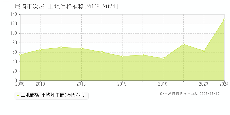 尼崎市次屋の土地取引事例推移グラフ 