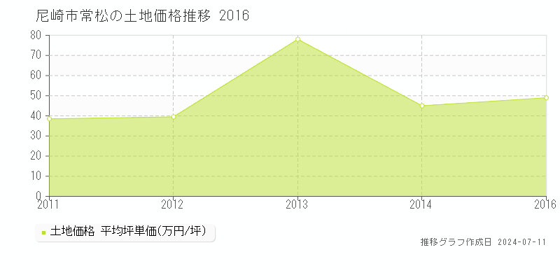 尼崎市常松の土地価格推移グラフ 
