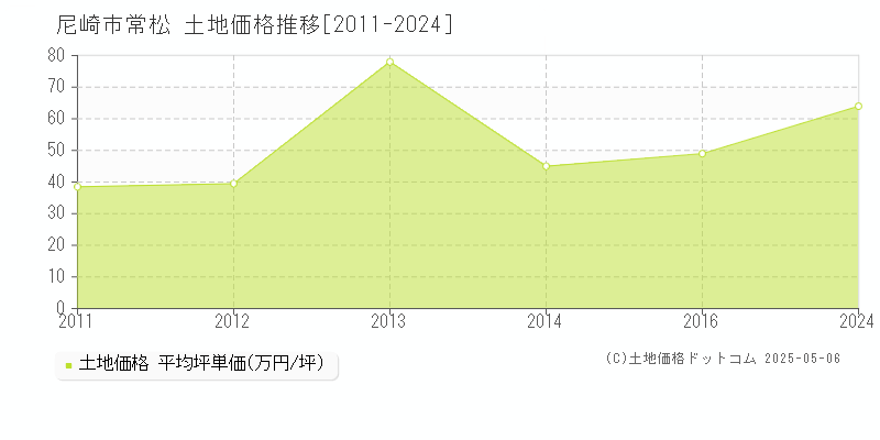 常松(尼崎市)の土地価格推移グラフ(坪単価)[2011-2024年]