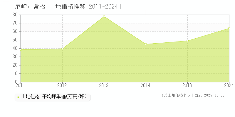 尼崎市常松の土地価格推移グラフ 