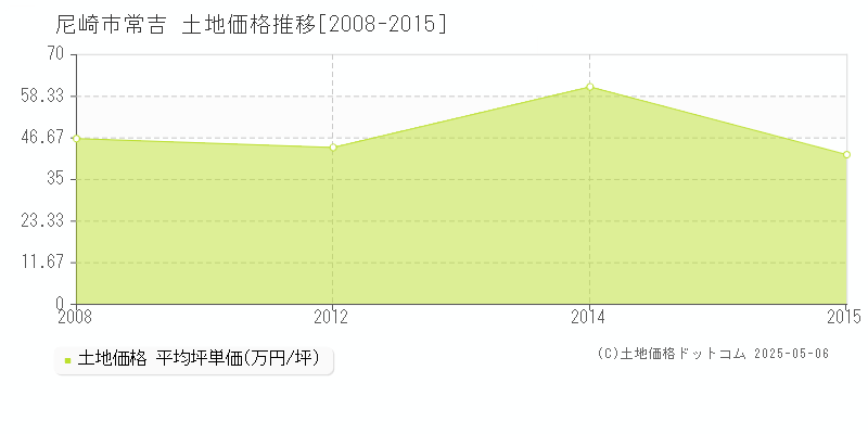 常吉(尼崎市)の土地価格推移グラフ(坪単価)[2008-2015年]