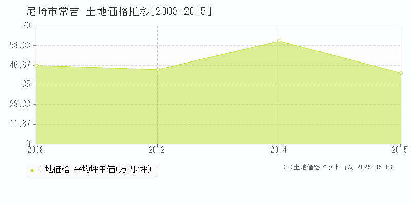 尼崎市常吉の土地価格推移グラフ 