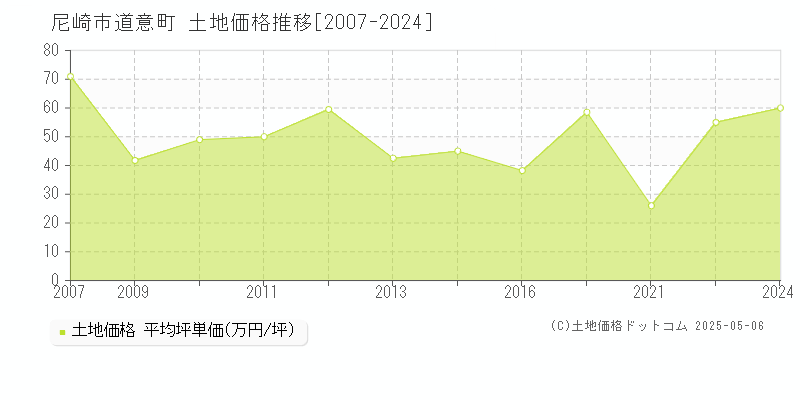 道意町(尼崎市)の土地価格推移グラフ(坪単価)[2007-2024年]
