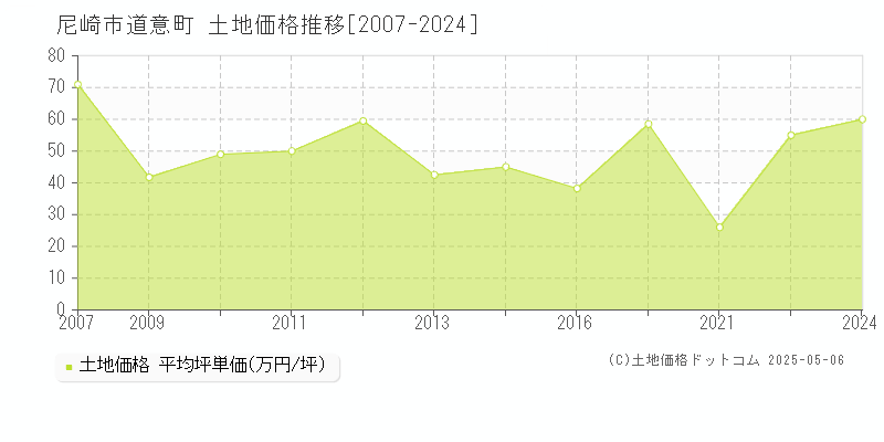 尼崎市道意町の土地価格推移グラフ 