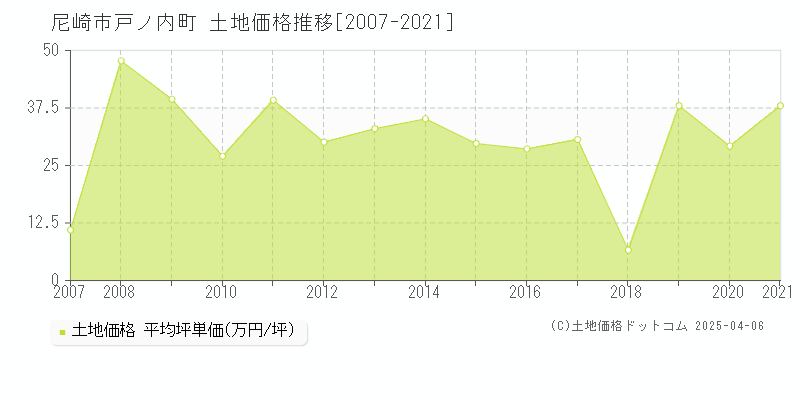 尼崎市戸ノ内町の土地価格推移グラフ 