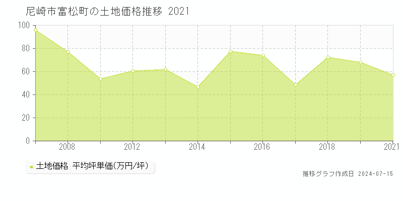 尼崎市富松町の土地価格推移グラフ 
