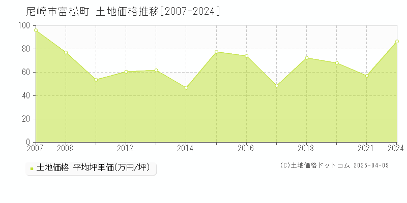 尼崎市富松町の土地取引事例推移グラフ 