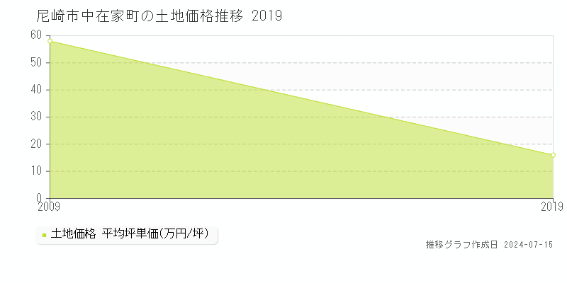 尼崎市中在家町の土地価格推移グラフ 